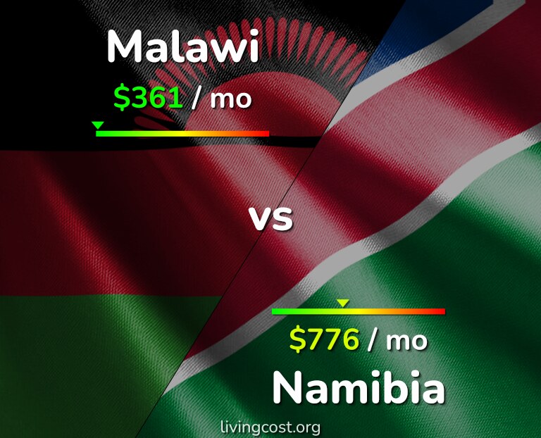 Cost of living in Malawi vs Namibia infographic