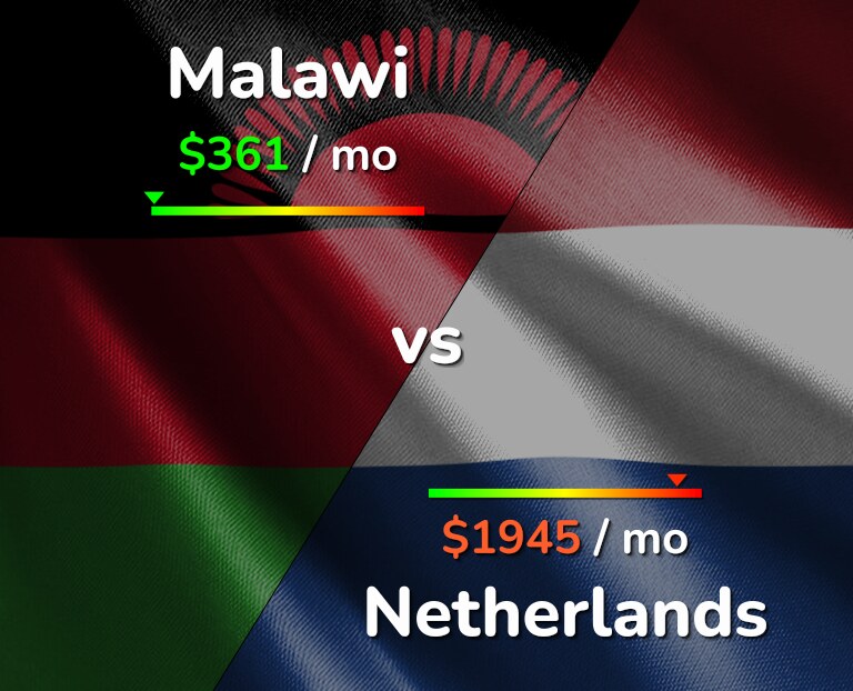 Cost of living in Malawi vs Netherlands infographic