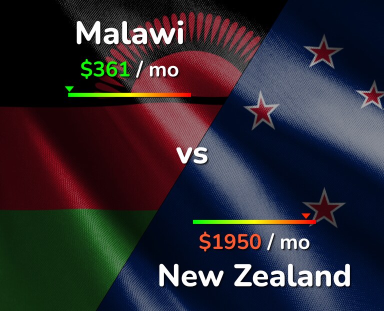 Cost of living in Malawi vs New Zealand infographic