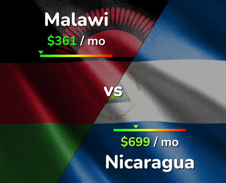 Cost of living in Malawi vs Nicaragua infographic