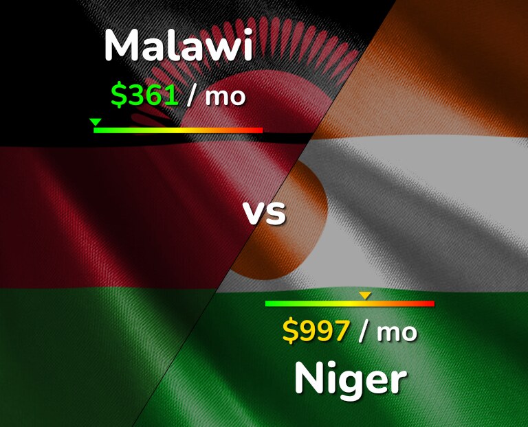 Cost of living in Malawi vs Niger infographic