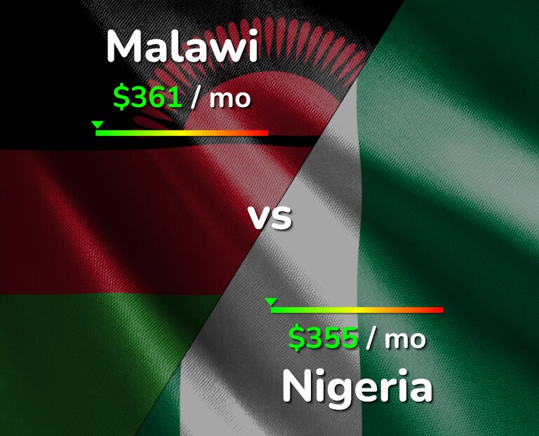 Cost of living in Malawi vs Nigeria infographic