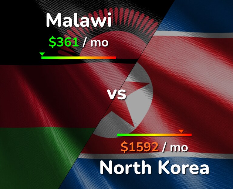 Cost of living in Malawi vs North Korea infographic