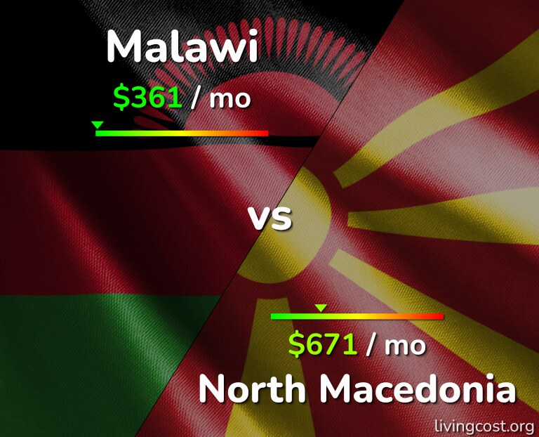 Cost of living in Malawi vs North Macedonia infographic