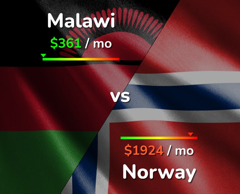 Cost of living in Malawi vs Norway infographic