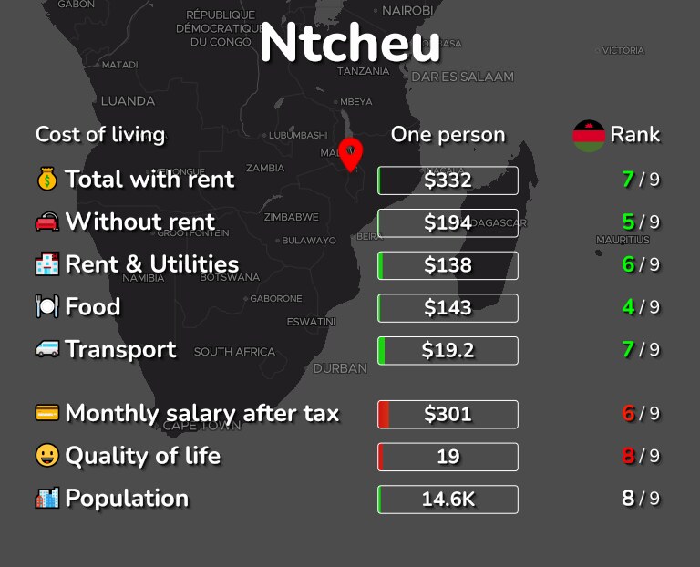 Cost of living in Ntcheu infographic