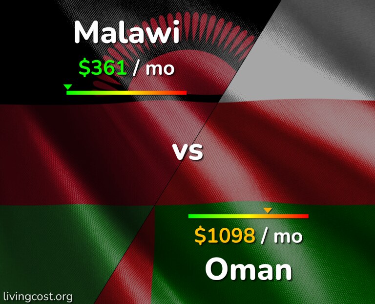 Cost of living in Malawi vs Oman infographic