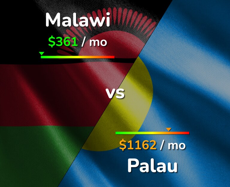 Cost of living in Malawi vs Palau infographic