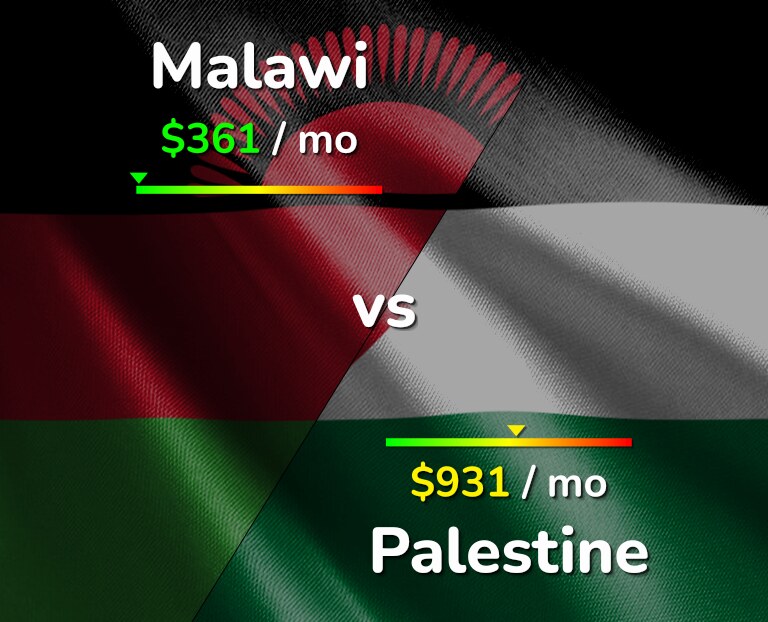 Cost of living in Malawi vs Palestine infographic