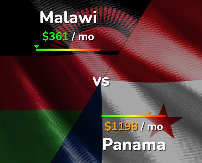 Cost of living in Malawi vs Panama infographic