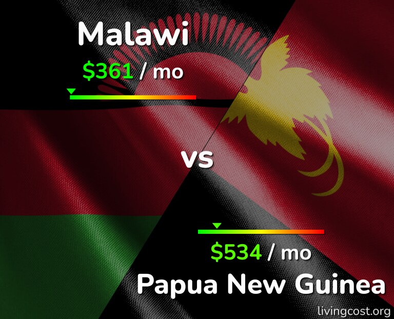 Cost of living in Malawi vs Papua New Guinea infographic