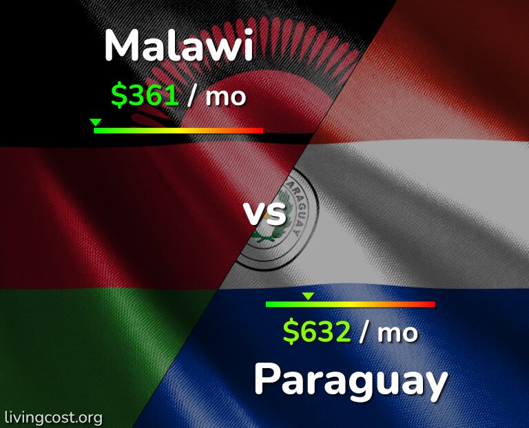 Cost of living in Malawi vs Paraguay infographic