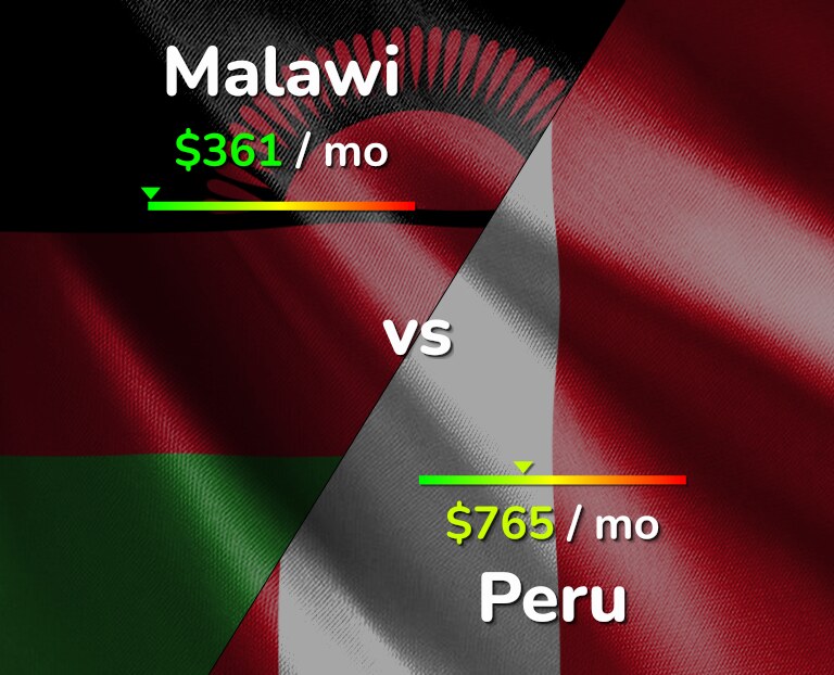 Cost of living in Malawi vs Peru infographic