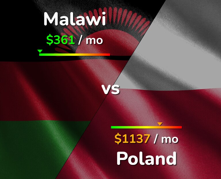 Cost of living in Malawi vs Poland infographic