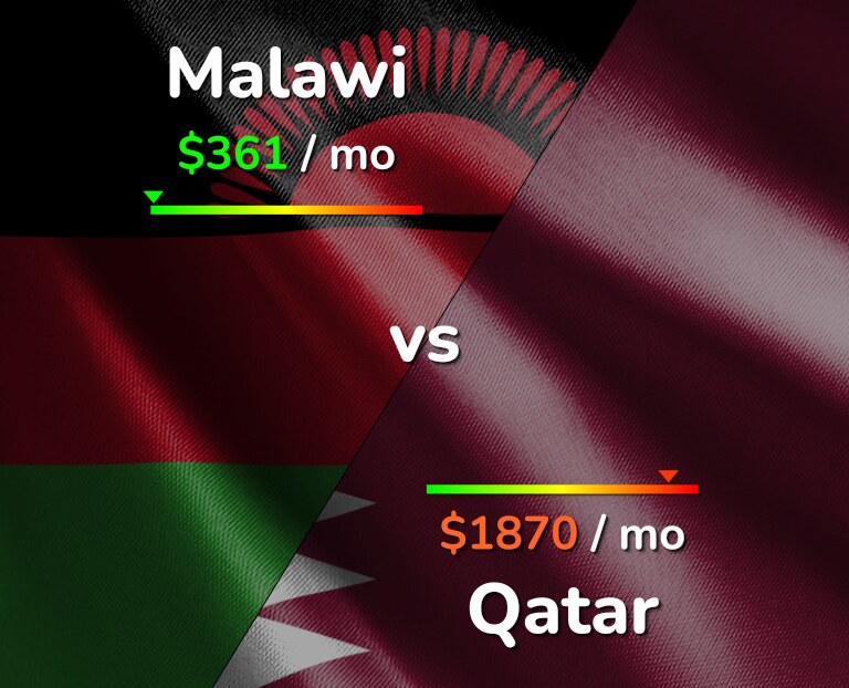 Cost of living in Malawi vs Qatar infographic