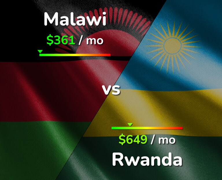 Cost of living in Malawi vs Rwanda infographic