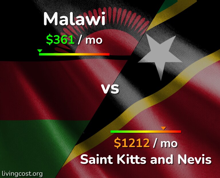 Cost of living in Malawi vs Saint Kitts and Nevis infographic
