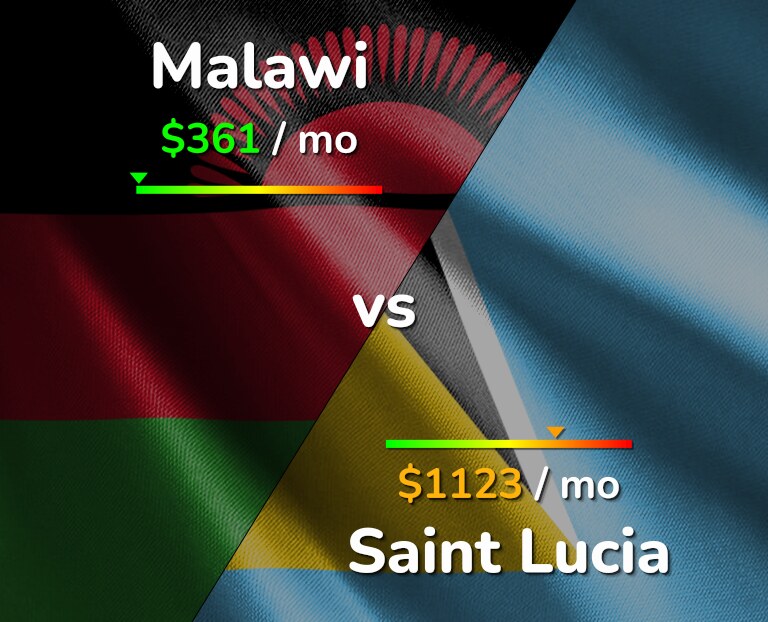 Cost of living in Malawi vs Saint Lucia infographic