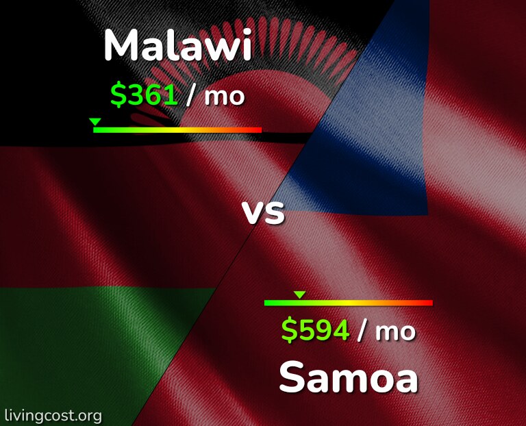 Cost of living in Malawi vs Samoa infographic