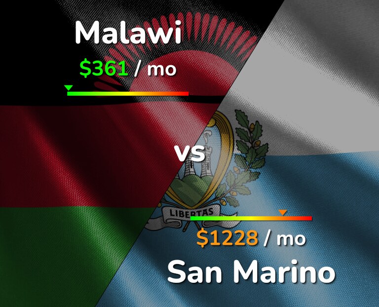 Cost of living in Malawi vs San Marino infographic
