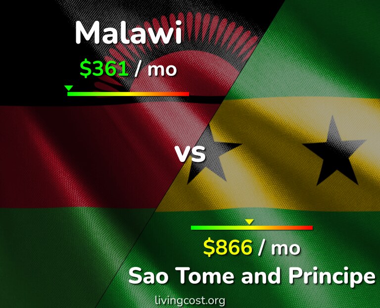 Cost of living in Malawi vs Sao Tome and Principe infographic