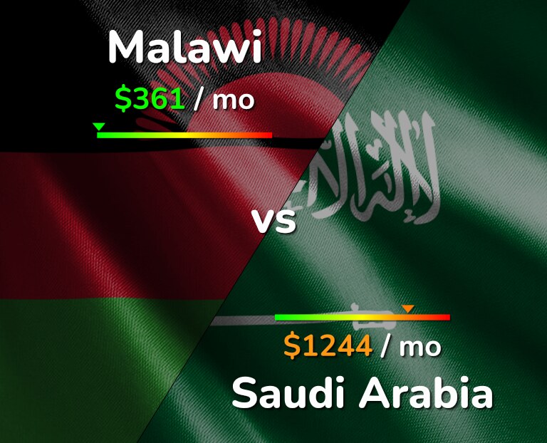 Cost of living in Malawi vs Saudi Arabia infographic