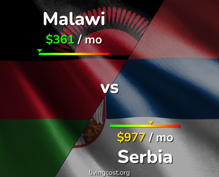 Cost of living in Malawi vs Serbia infographic