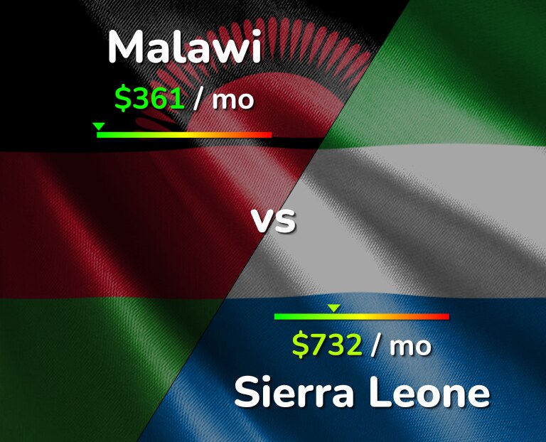 Cost of living in Malawi vs Sierra Leone infographic
