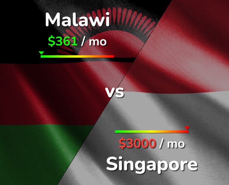 Cost of living in Malawi vs Singapore infographic