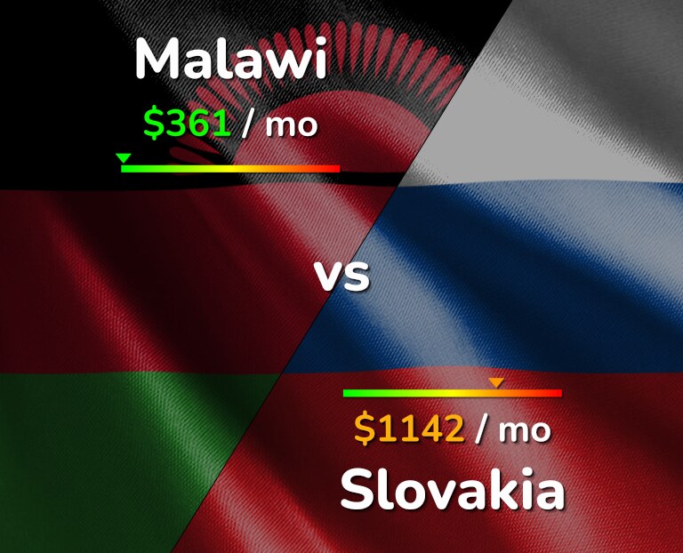 Cost of living in Malawi vs Slovakia infographic