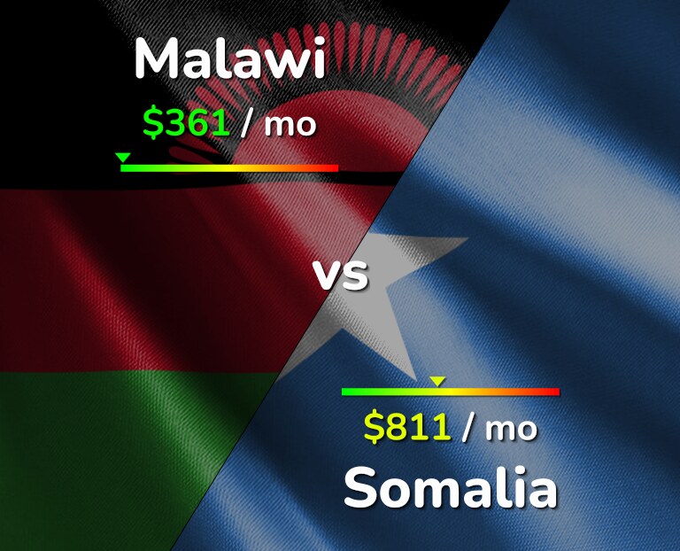 Cost of living in Malawi vs Somalia infographic