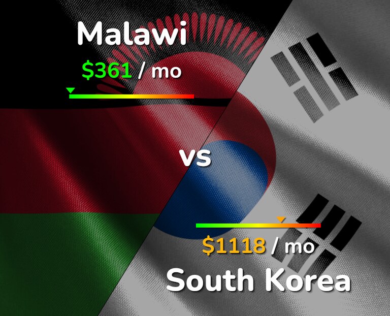 Cost of living in Malawi vs South Korea infographic