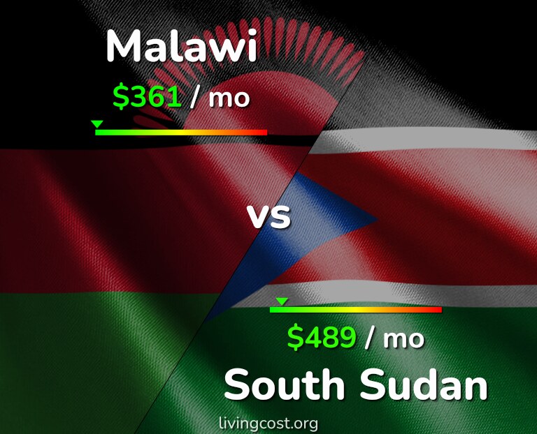 Cost of living in Malawi vs South Sudan infographic