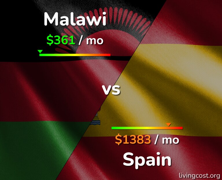 Cost of living in Malawi vs Spain infographic