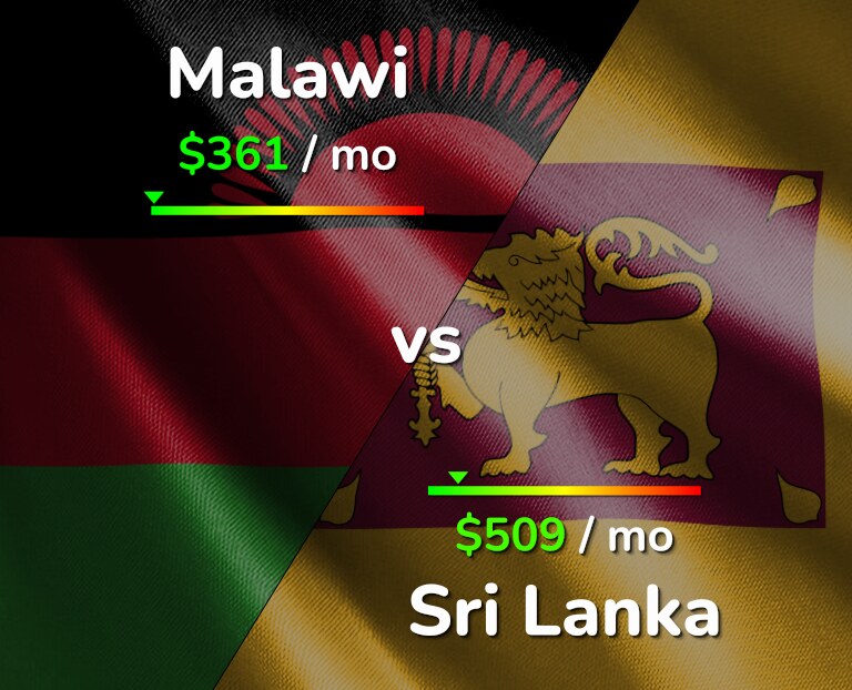 Cost of living in Malawi vs Sri Lanka infographic