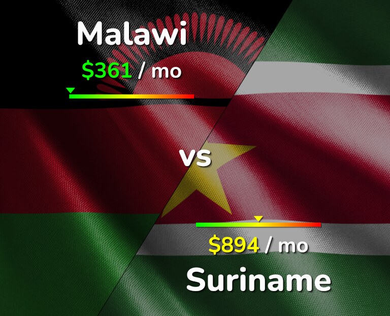 Cost of living in Malawi vs Suriname infographic
