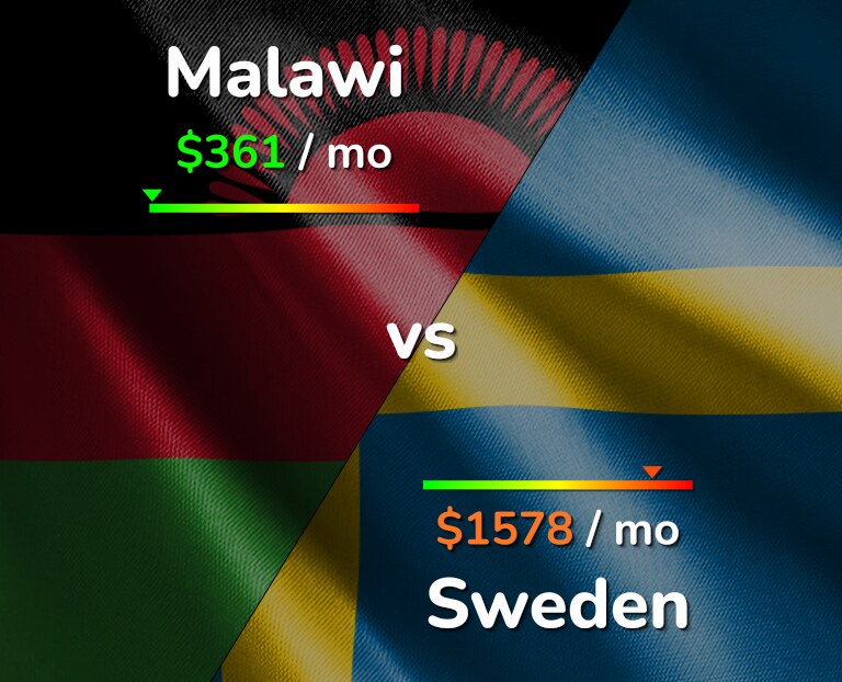 Cost of living in Malawi vs Sweden infographic