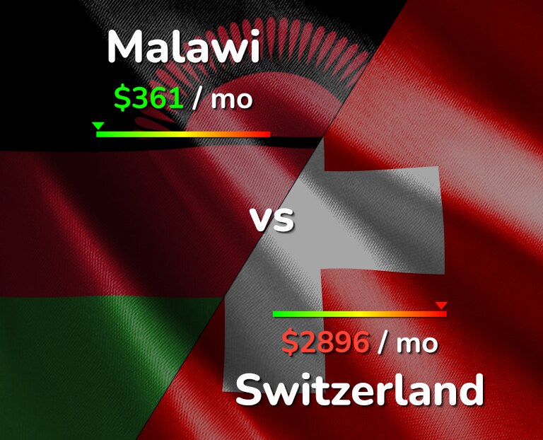 Cost of living in Malawi vs Switzerland infographic