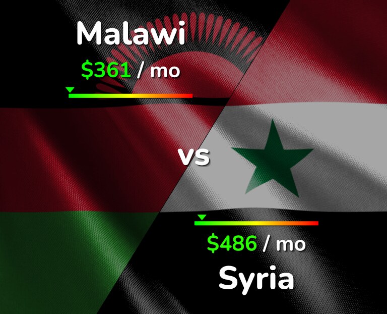 Cost of living in Malawi vs Syria infographic