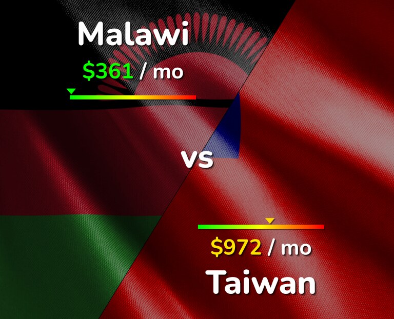 Cost of living in Malawi vs Taiwan infographic