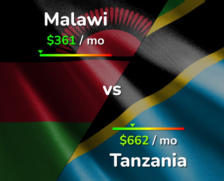 Cost of living in Malawi vs Tanzania infographic