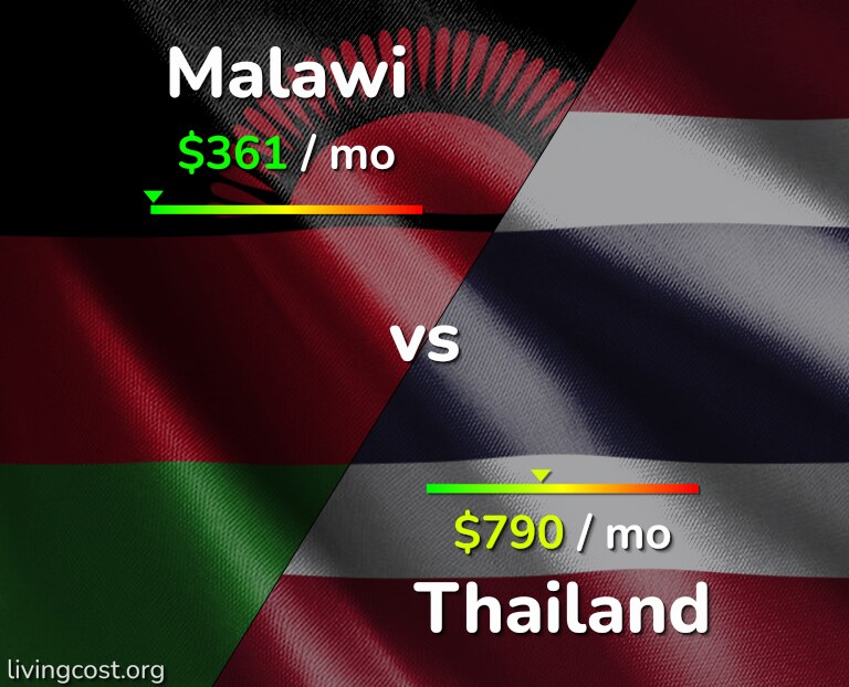 Cost of living in Malawi vs Thailand infographic
