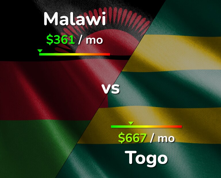 Cost of living in Malawi vs Togo infographic