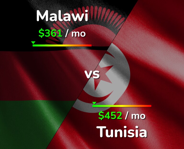 Cost of living in Malawi vs Tunisia infographic