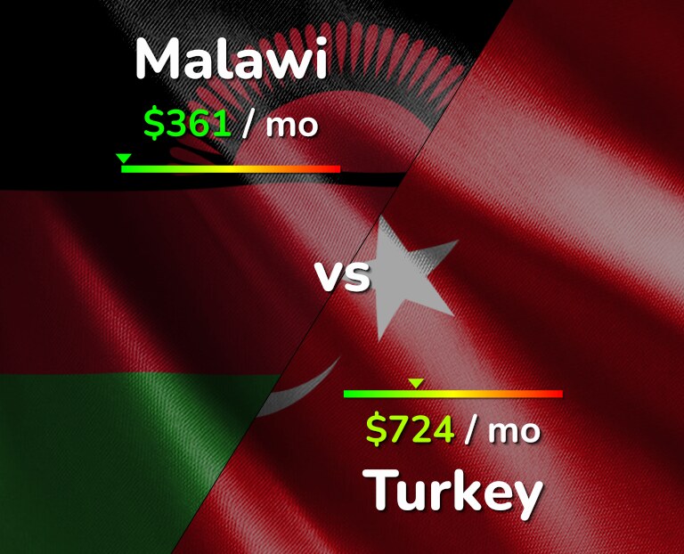 Cost of living in Malawi vs Turkey infographic