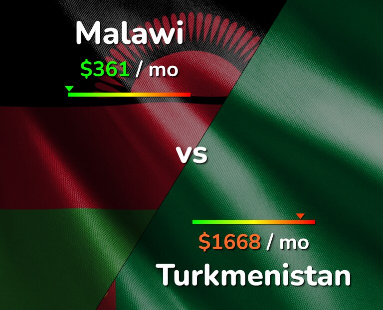 Cost of living in Malawi vs Turkmenistan infographic