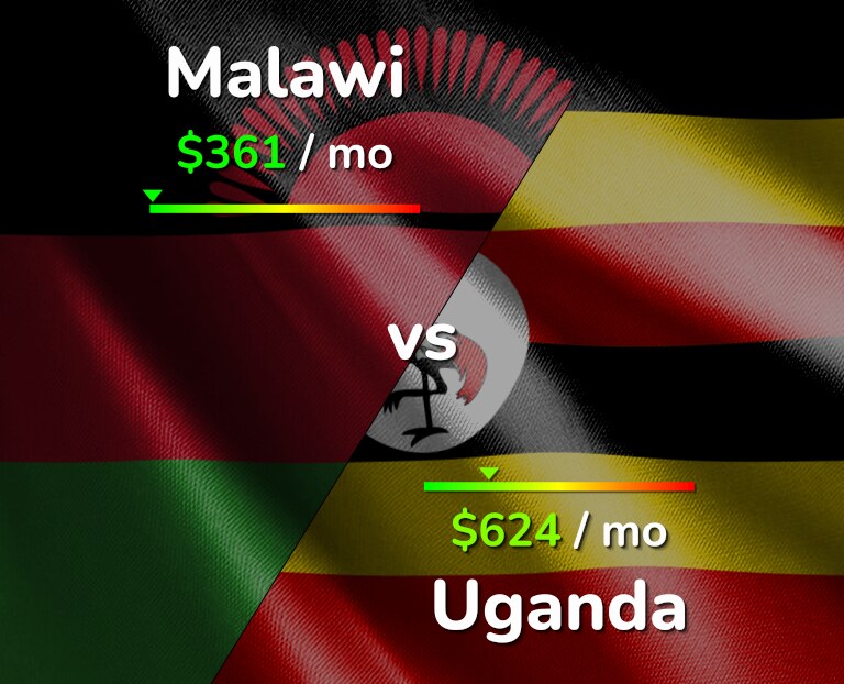 Cost of living in Malawi vs Uganda infographic