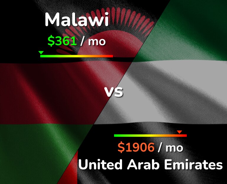 Cost of living in Malawi vs United Arab Emirates infographic