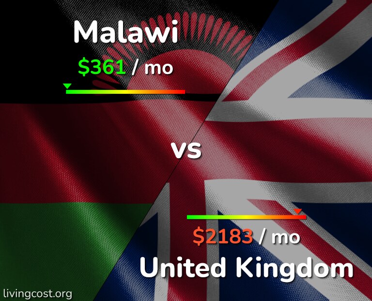 Cost of living in Malawi vs United Kingdom infographic