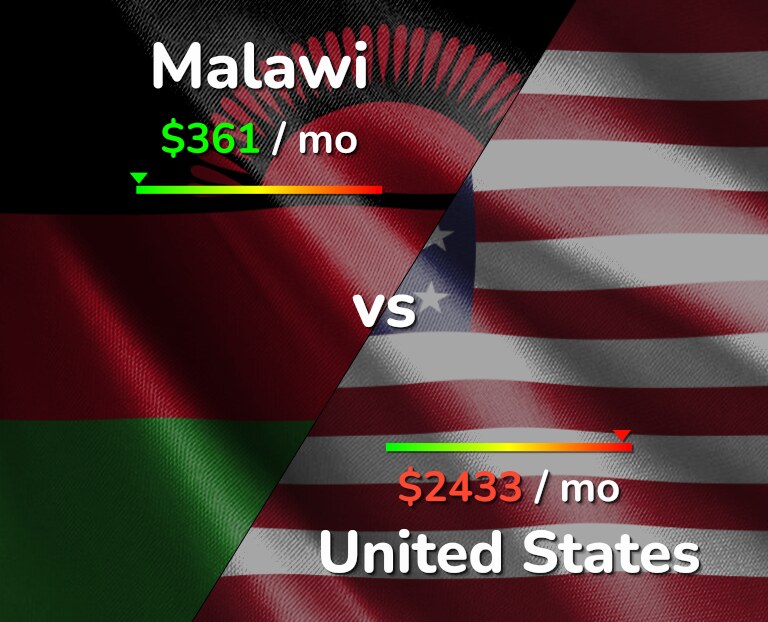 Cost of living in Malawi vs United States infographic